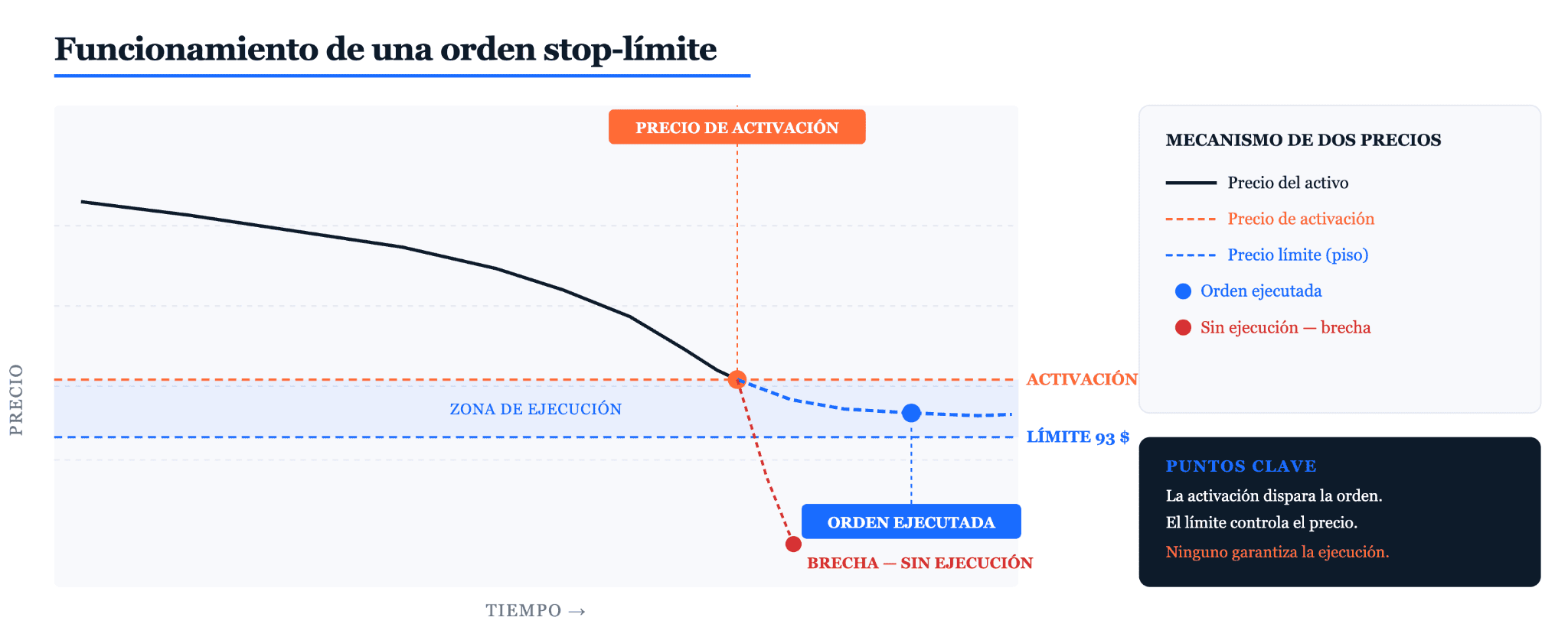Qué es una orden stop-limit