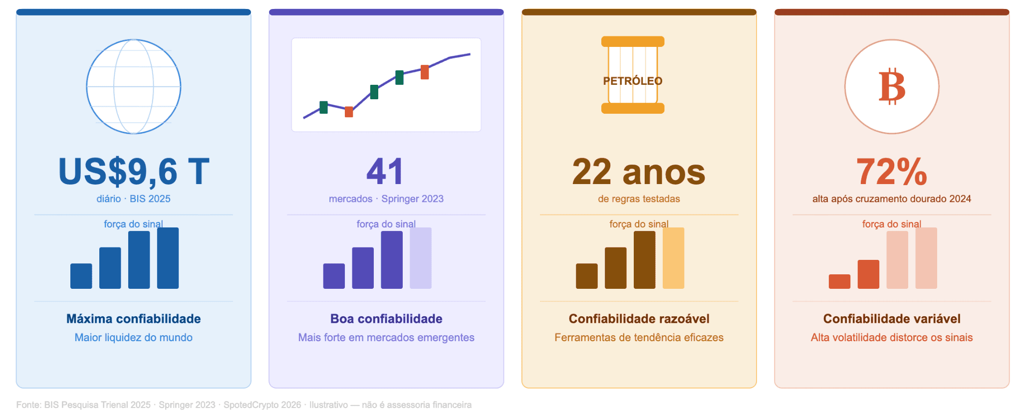 Análise técnica em todas as classes de ativos