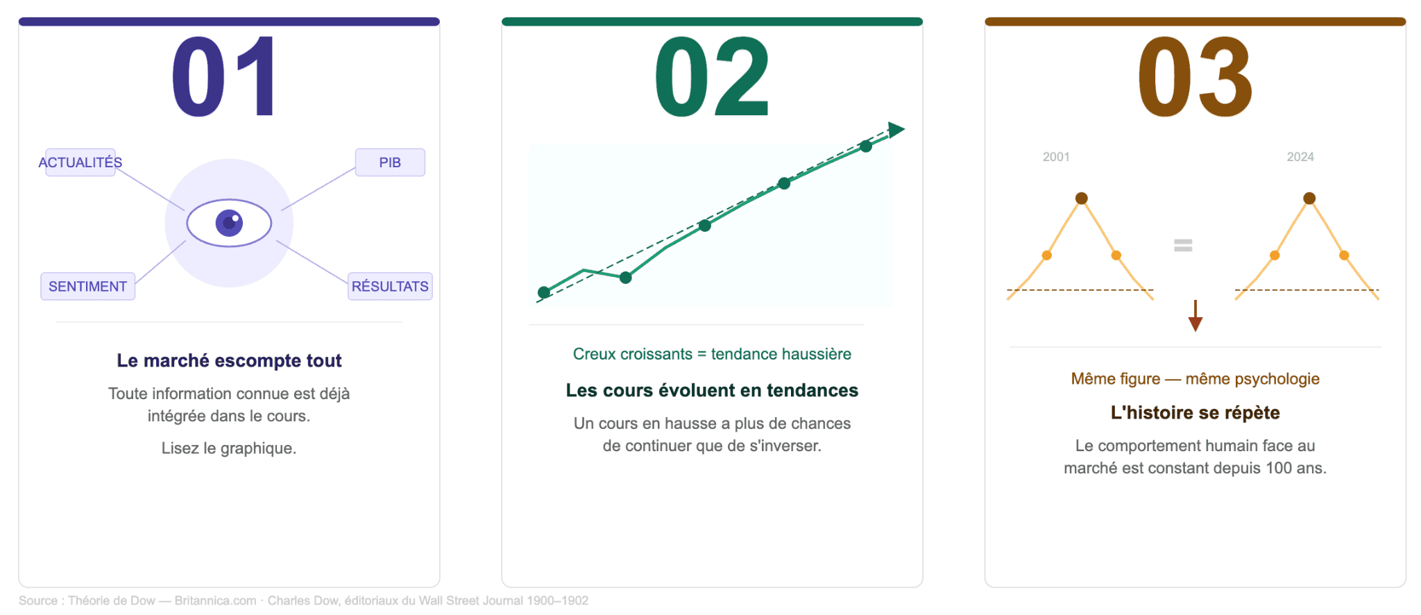 Principes fondamentaux de l'analyse technique