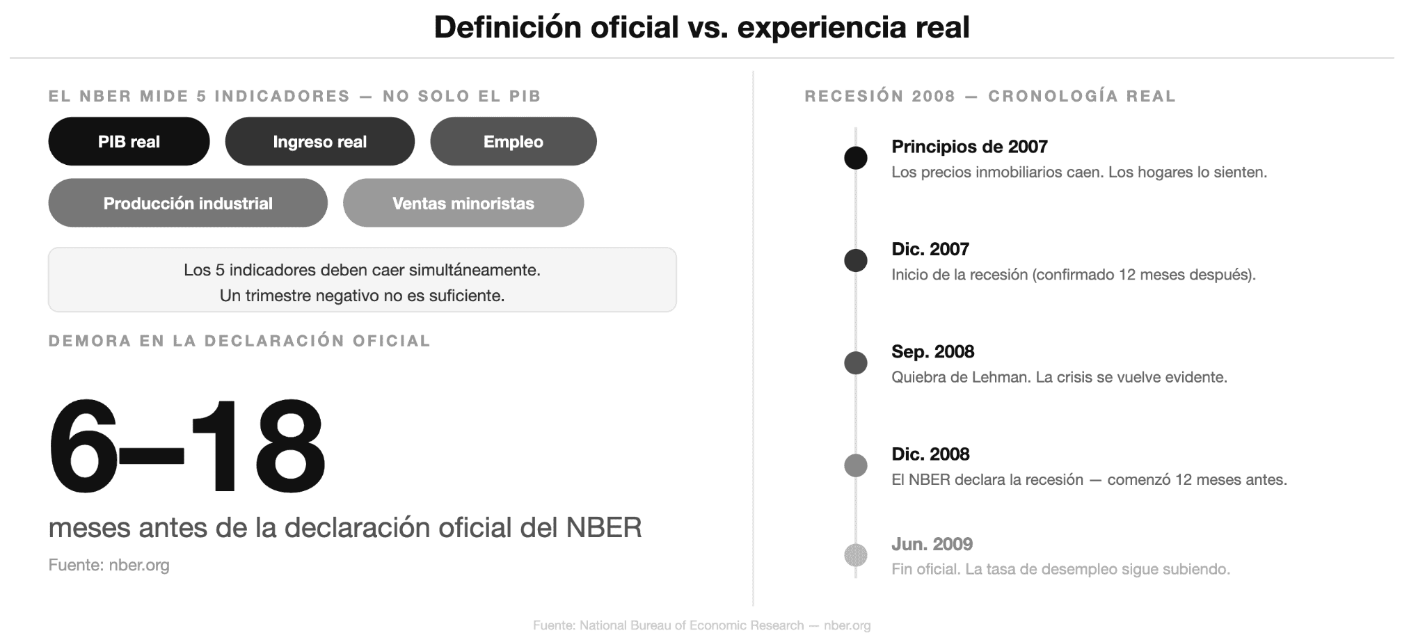 Qué significa estar en recesión