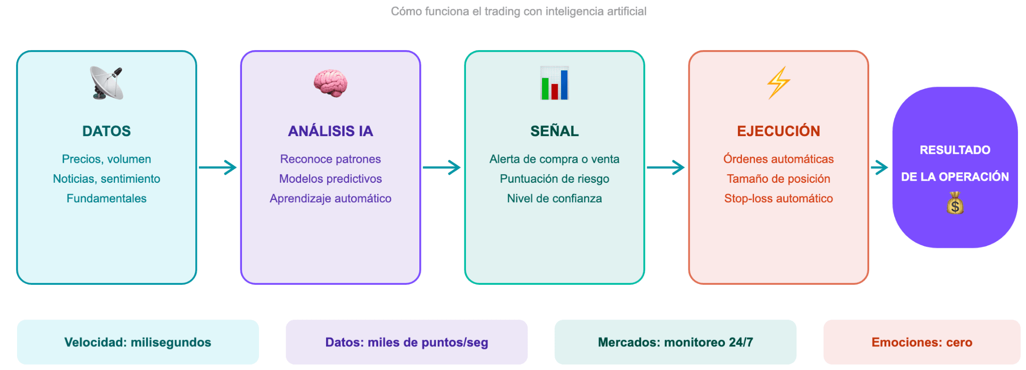 Qué es el trading con IA y quién lo utiliza