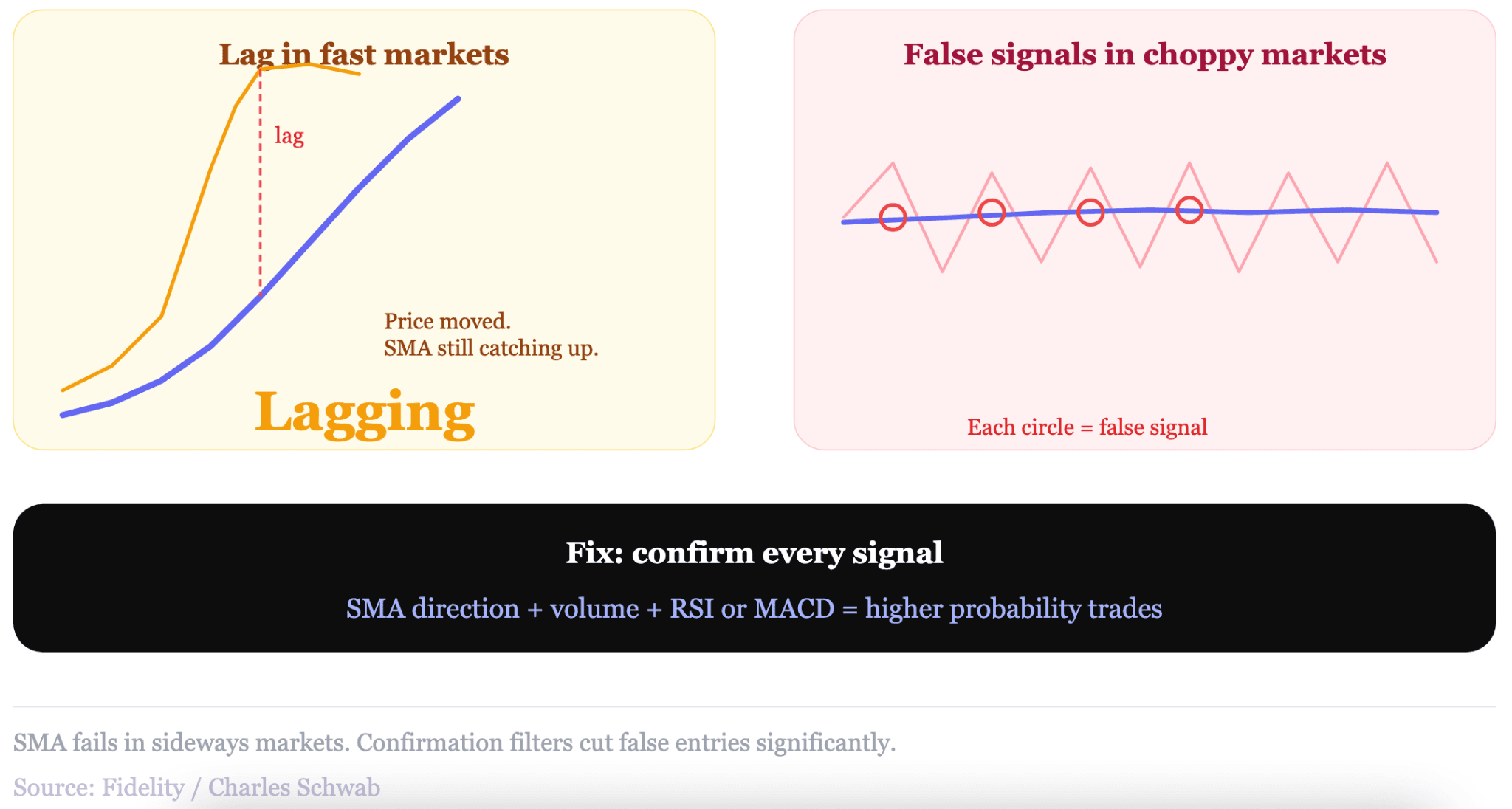 Limitations Every SMA Trader Needs to Accept