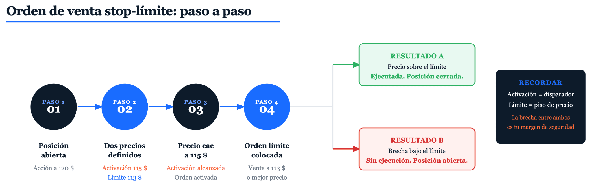 Cómo funciona una orden de venta stop-limit