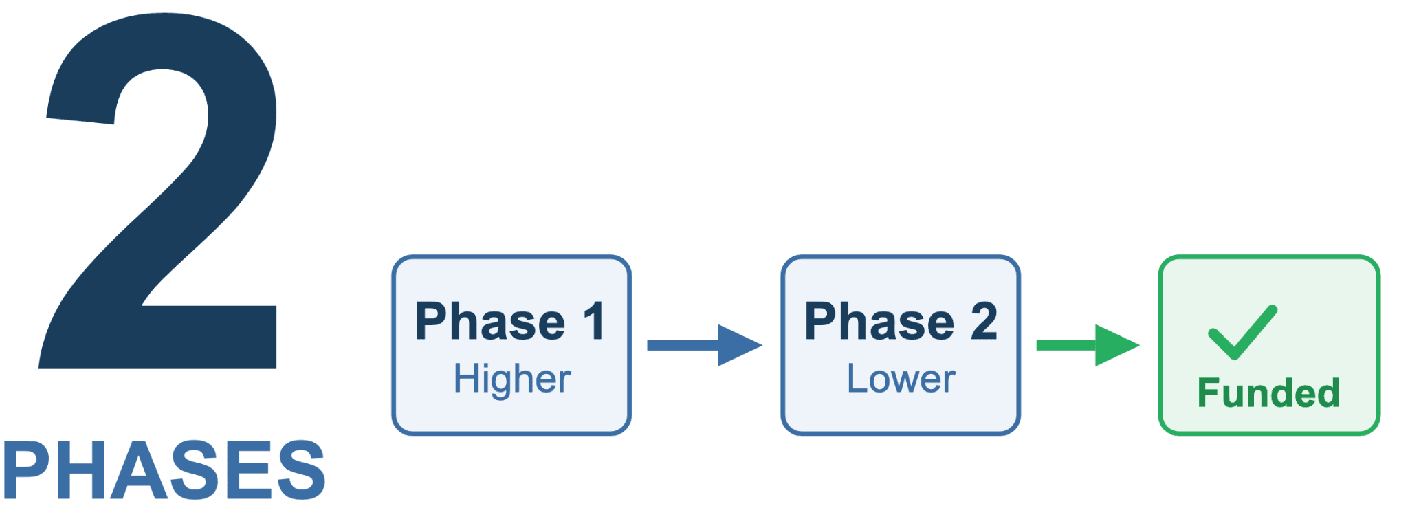 How the Two-Phase Model Works
