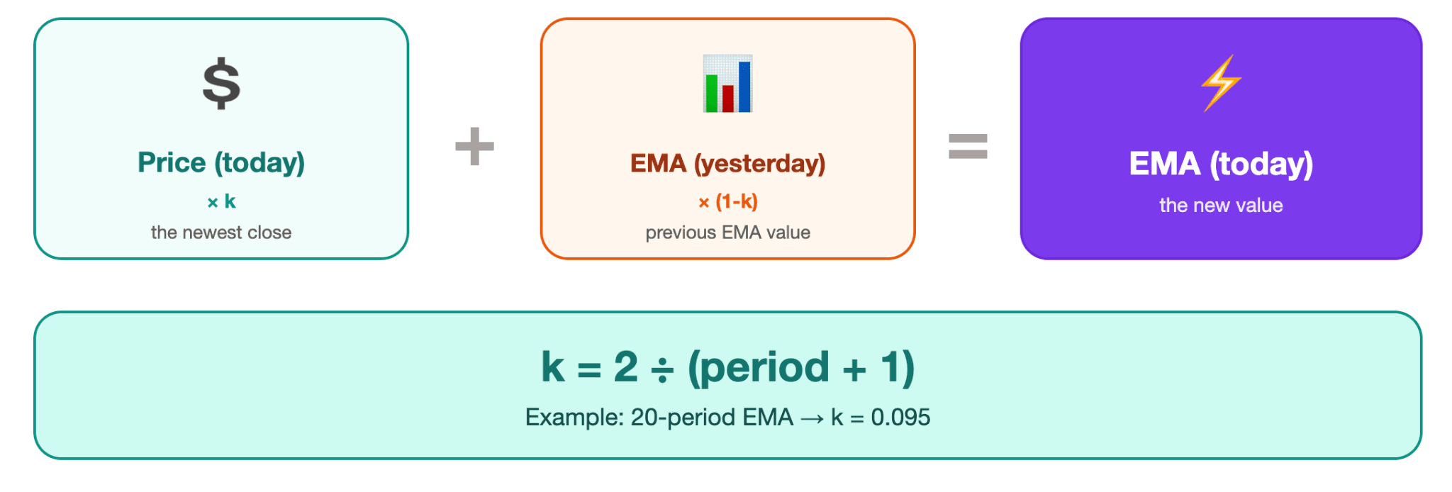 EMA Meaning and the Formula Behind It
