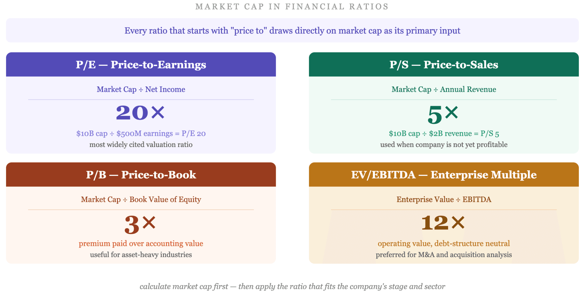 How Market Cap Is Used in Stock Analysis