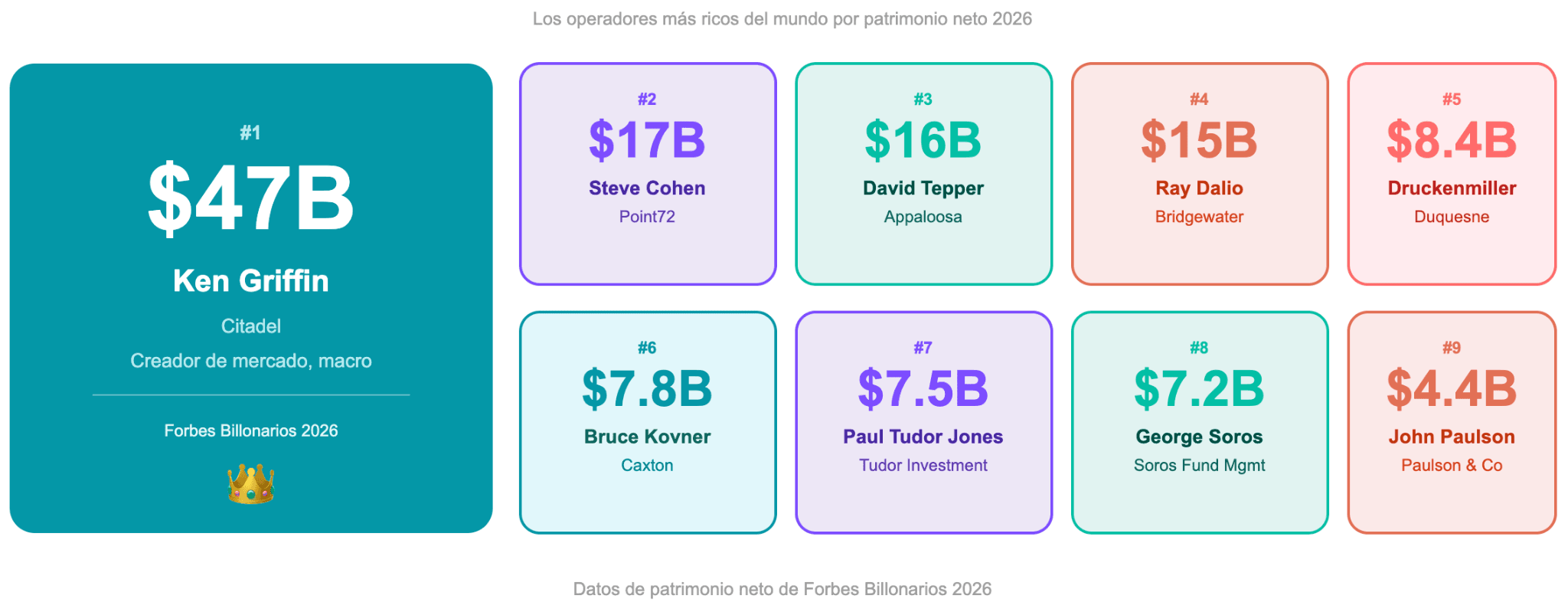 Los traders más ricos del mundo clasificados por patrimonio neto