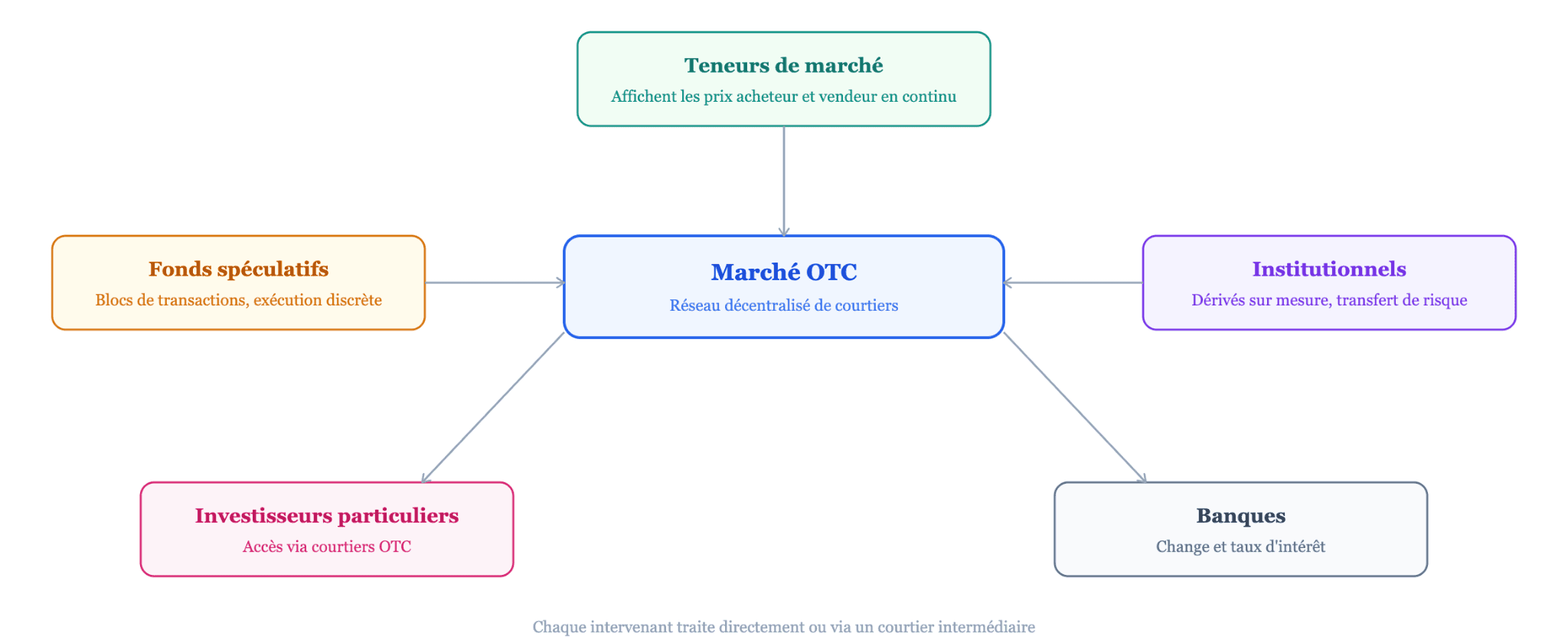 Quién opera en los mercados extrabursátiles