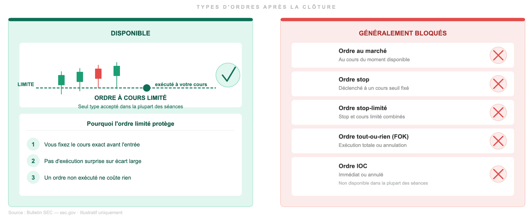 Types d'ordres disponibles après la clôture