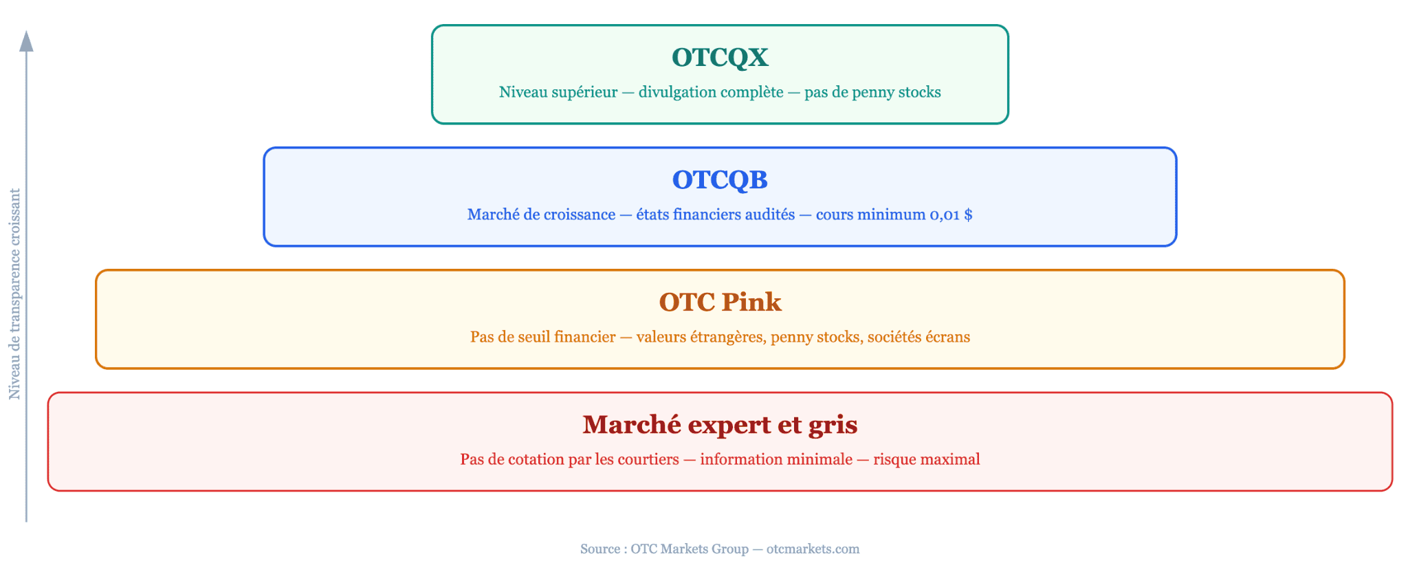 Comment le marché des actions de gré à gré est-il structuré