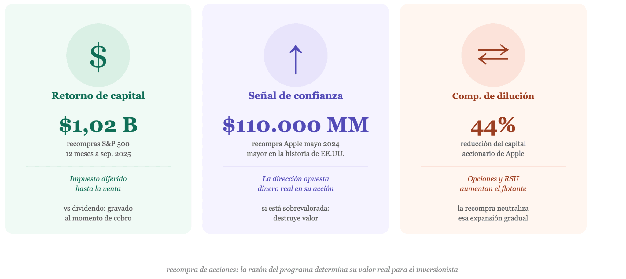 Por qué una empresa recompraría acciones