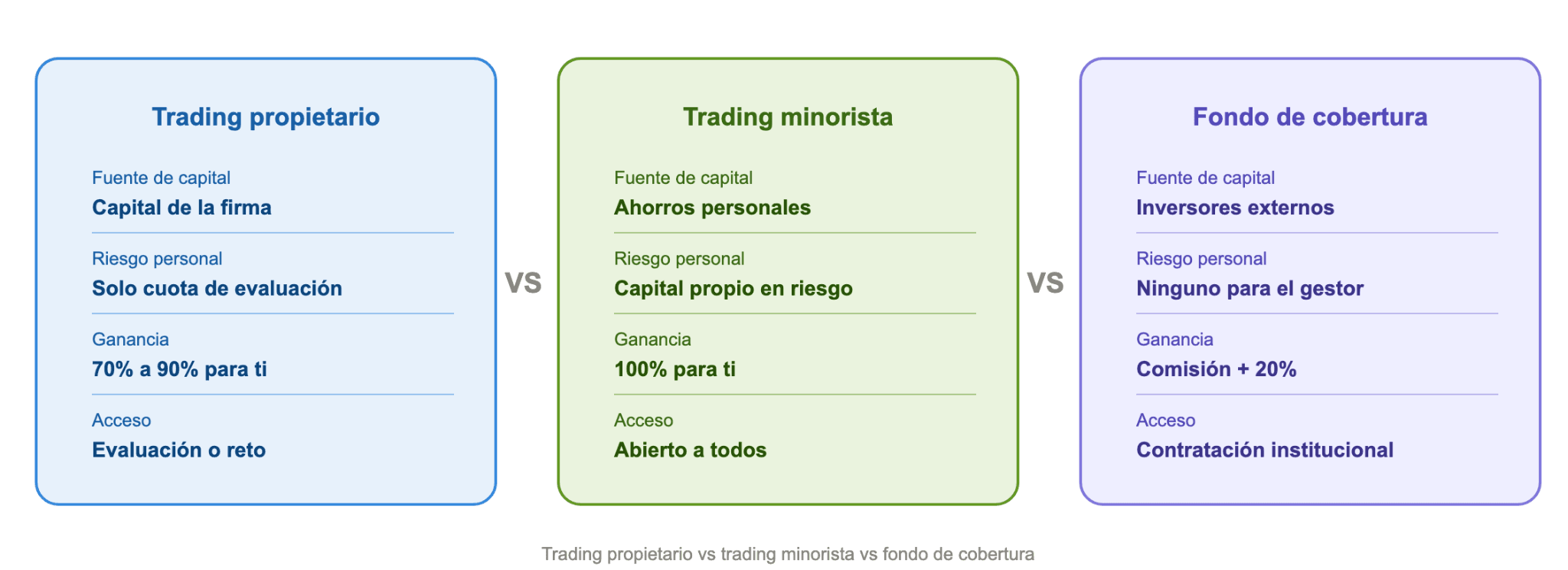 Trading por cuenta propia vs. Trading minorista vs. Fondos de cobertura