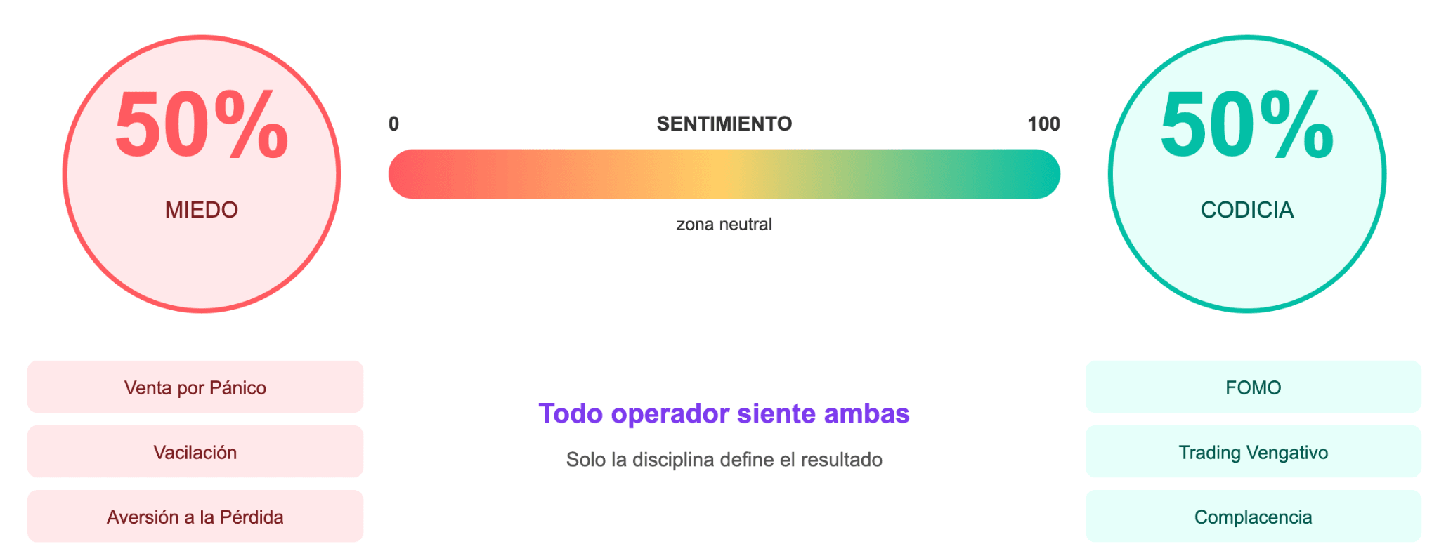 Qué son los factores de miedo y avaricia en el trading