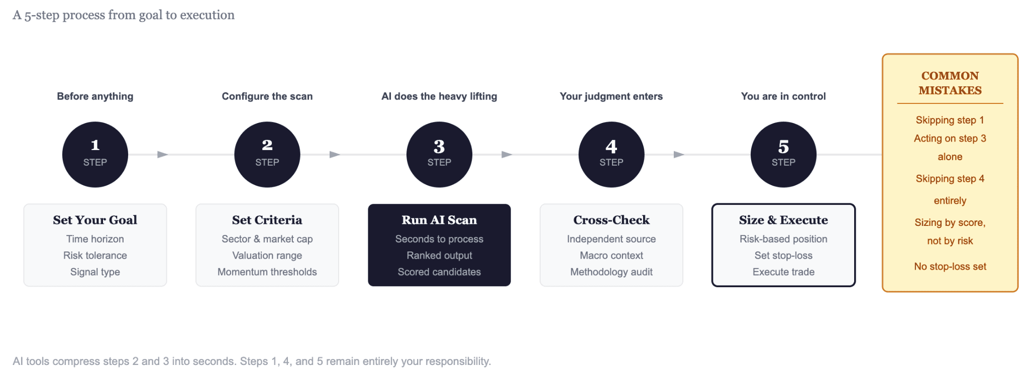 Steps to Use AI to Pick Stocks