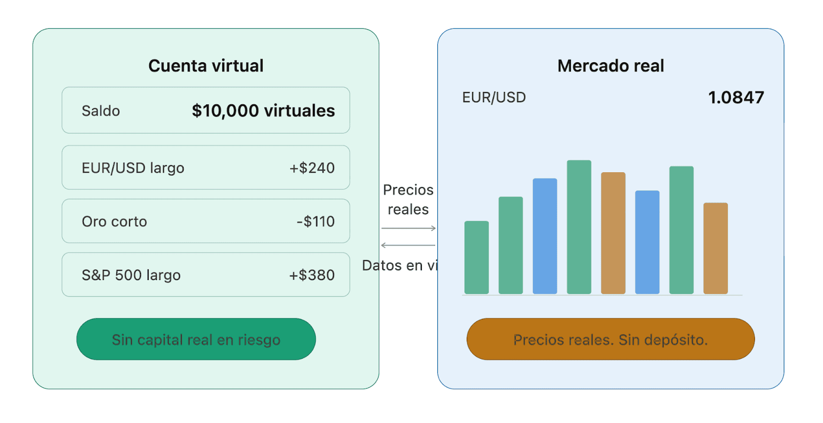 Qué es el trading simulado