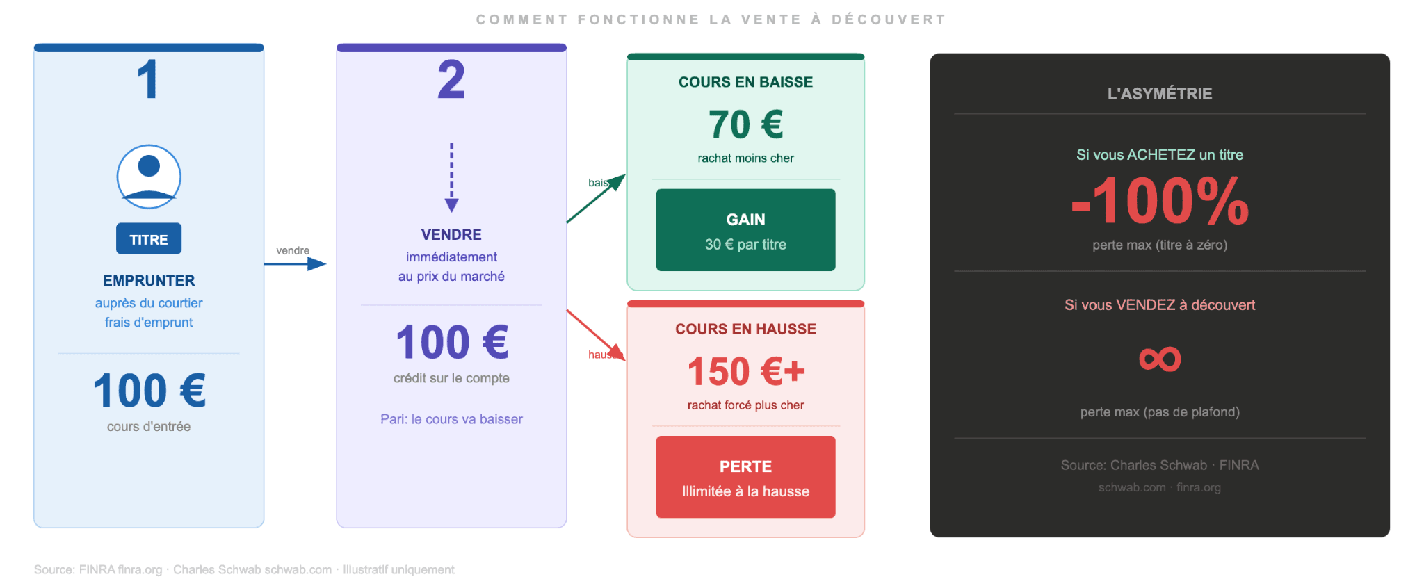 Qu'est-ce que la vente à découvert
