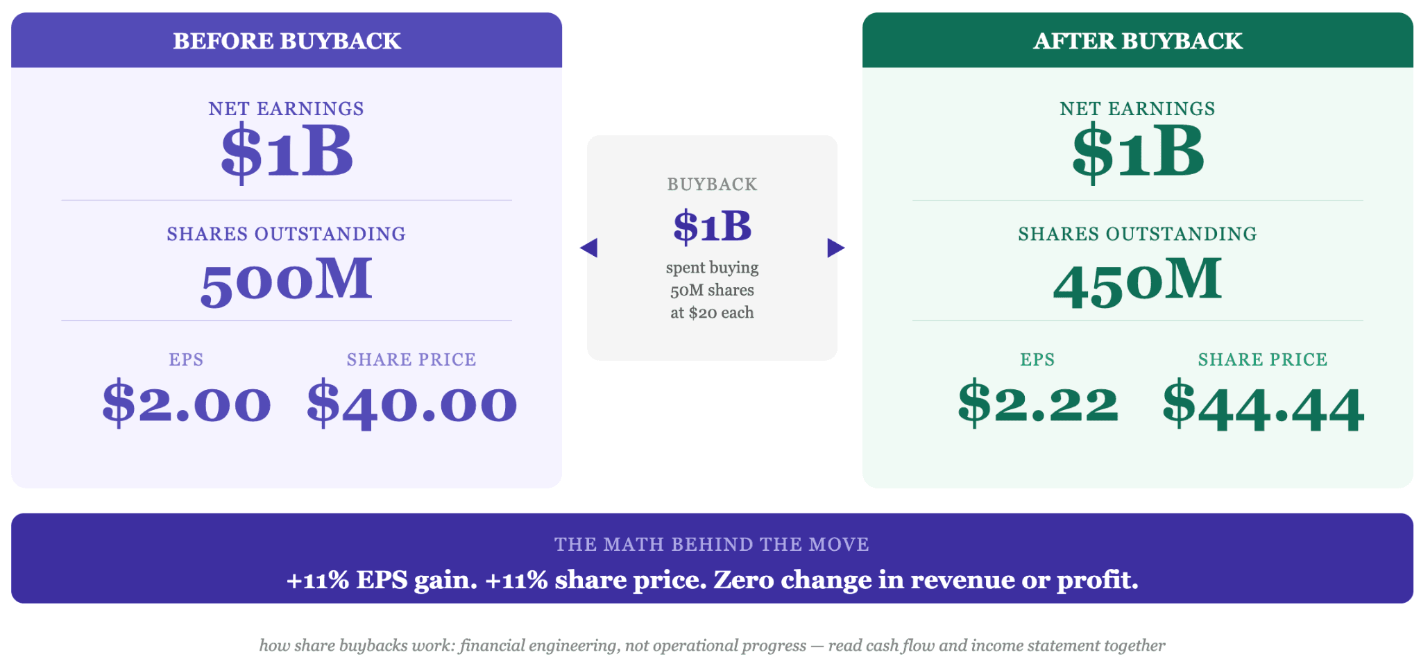 How Buybacks Affect EPS, Valuation, and Share Price
