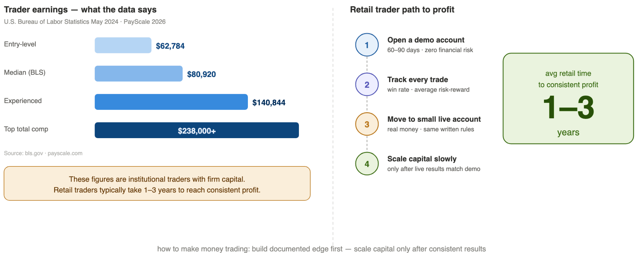 How to Make Money Trading: Realistic Expectations