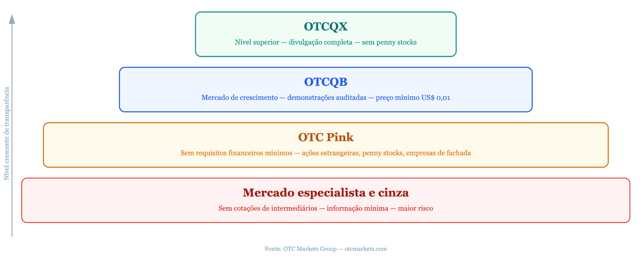 Como o mercado de ações de balcão está estruturado