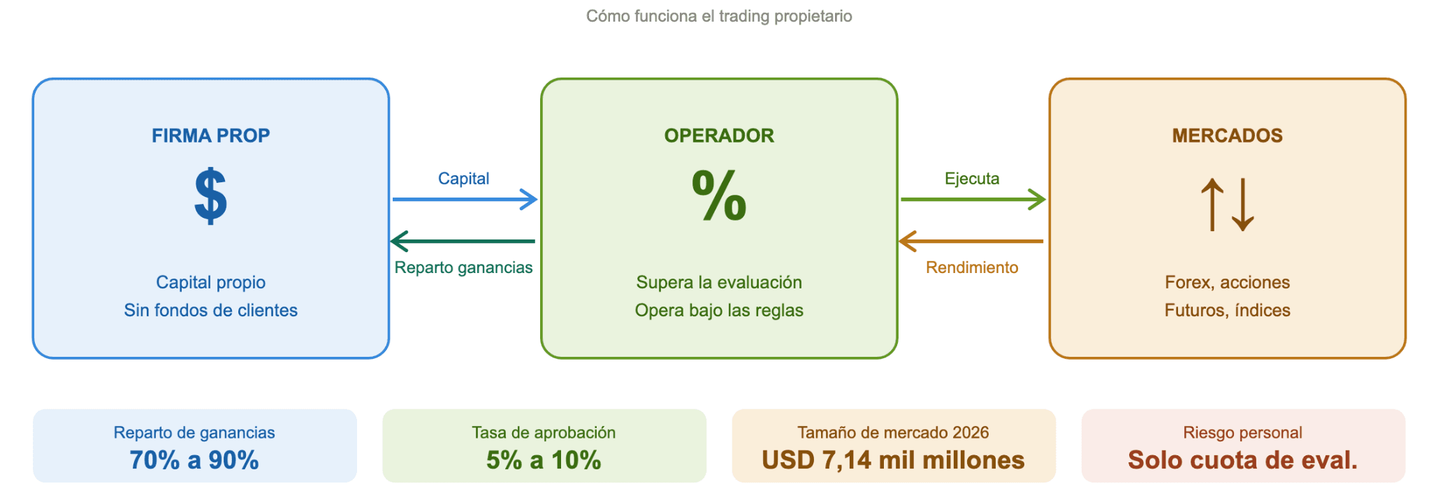 Qué es la negociación por cuenta propia
