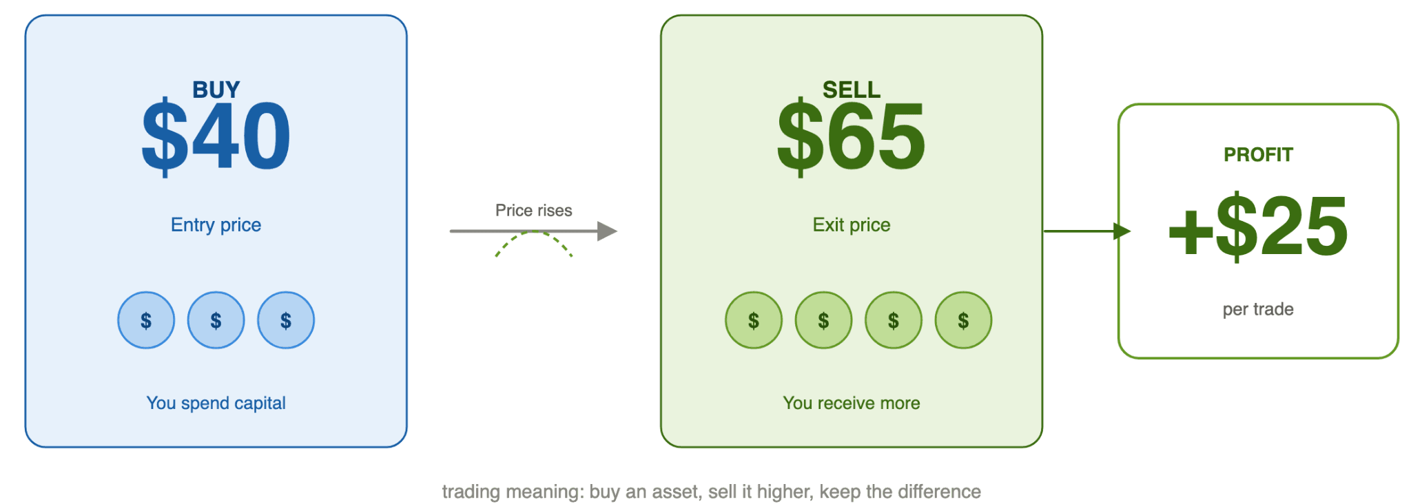 Trading Meaning: What Trading Actually Is