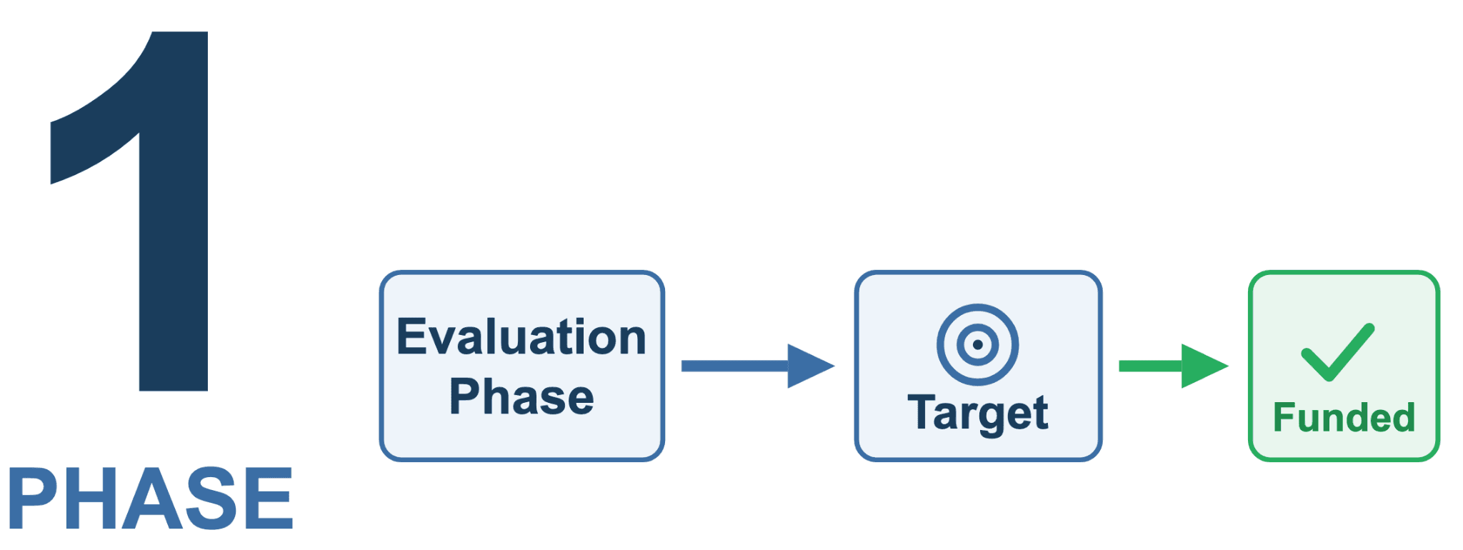 How the One-Phase Model Works