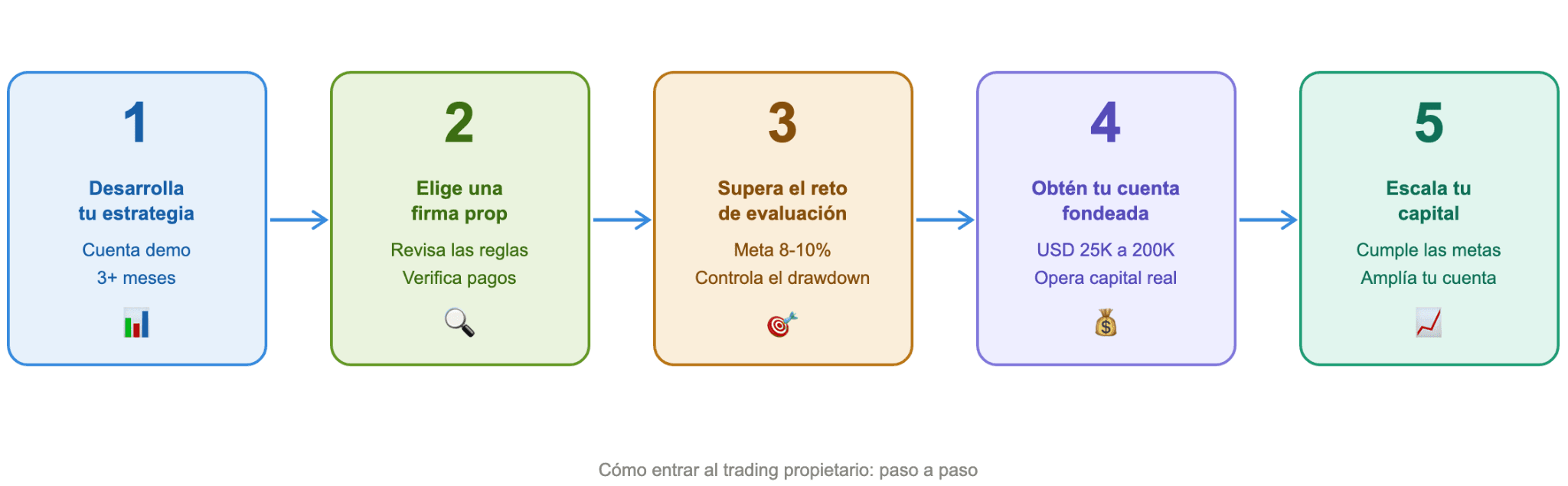 Cómo iniciarse en el trading por cuenta propia