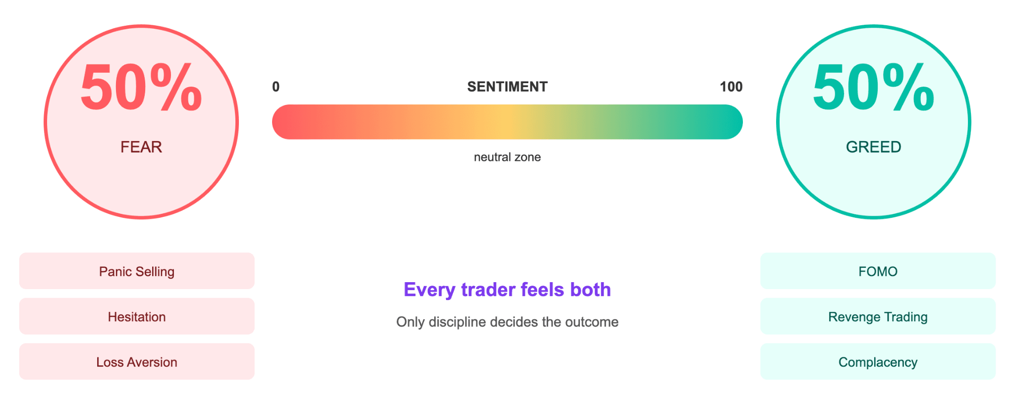 What Are Fear and Greed Factors in Trading