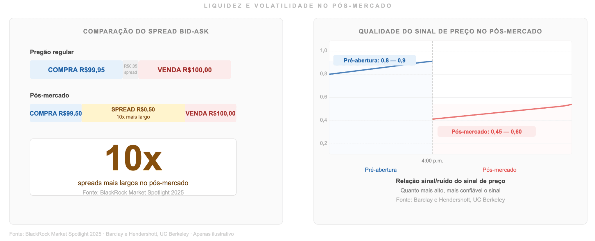 Volatilidade e liquidez no mercado pós-negociação