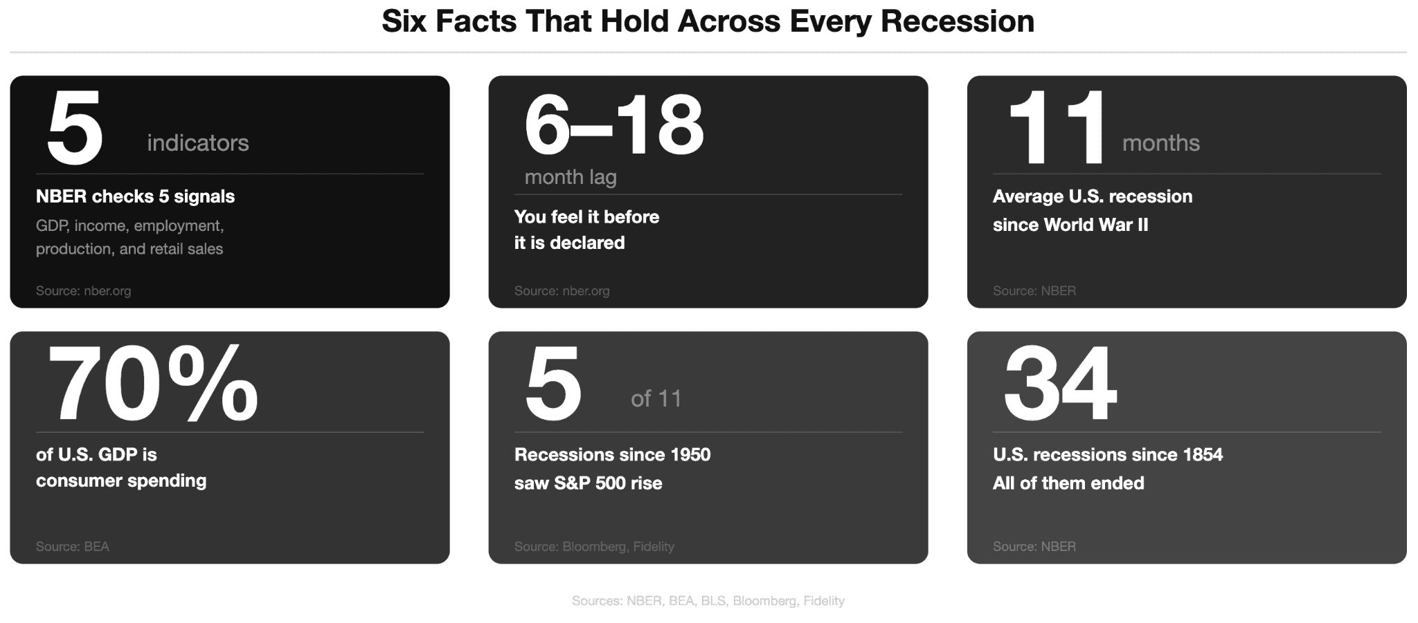 six facts that hold Across every recession
