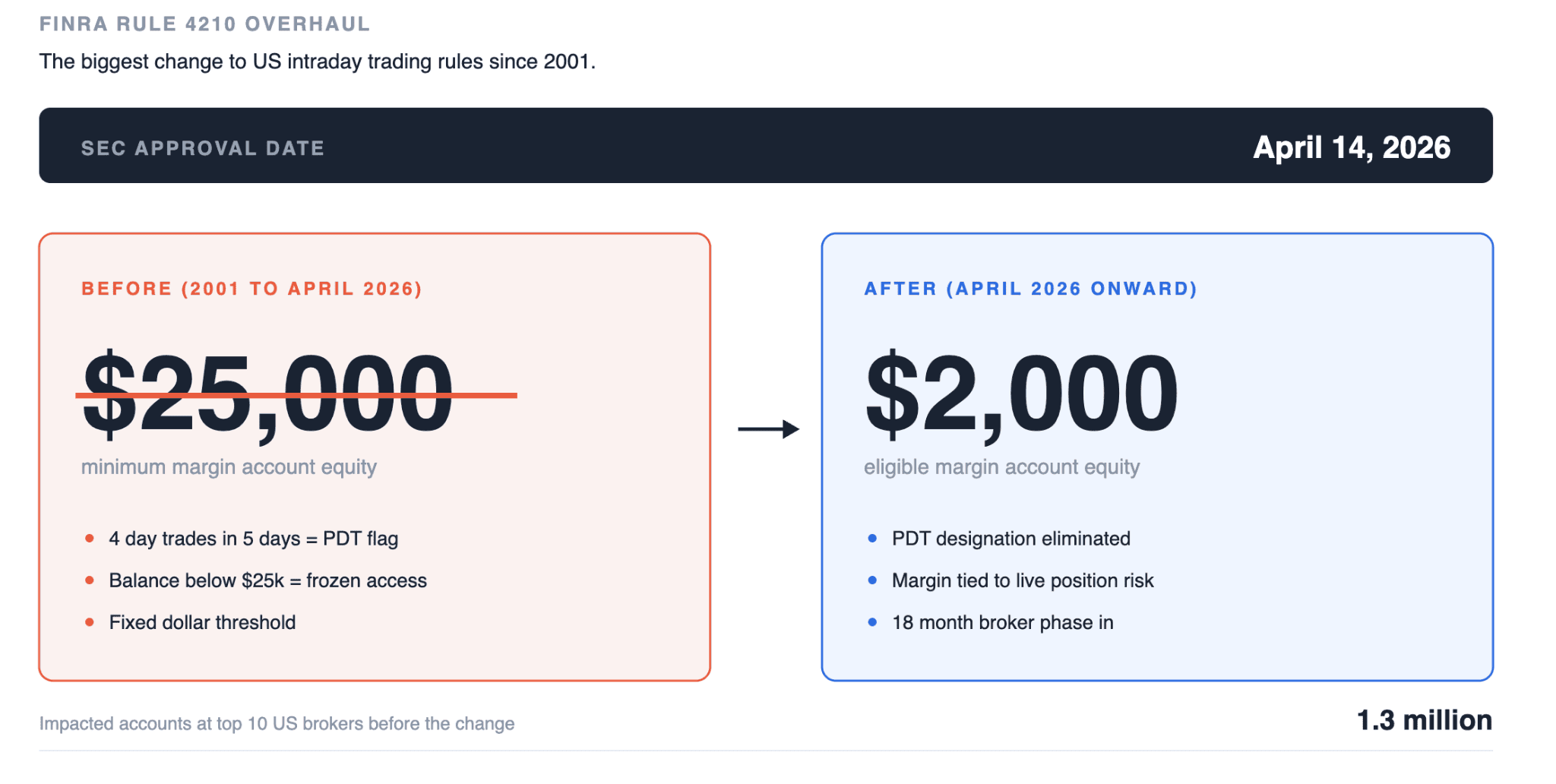 Day Trading Rules After the 2026 FINRA Change