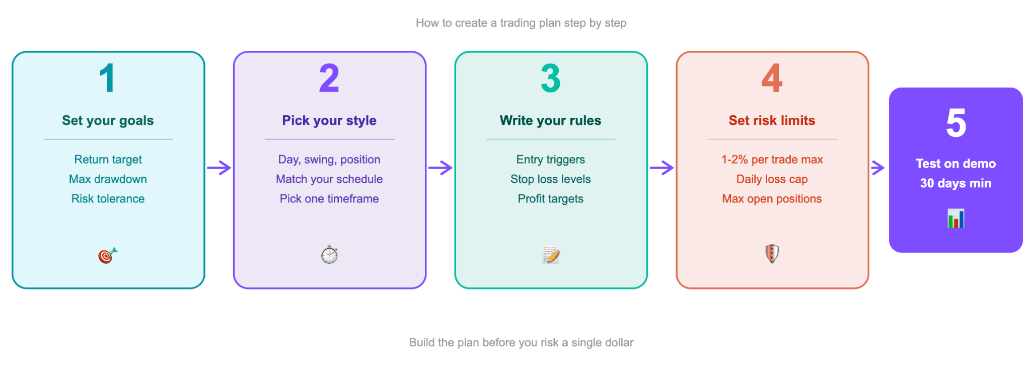 How to Create a Trading Plan Step by Step