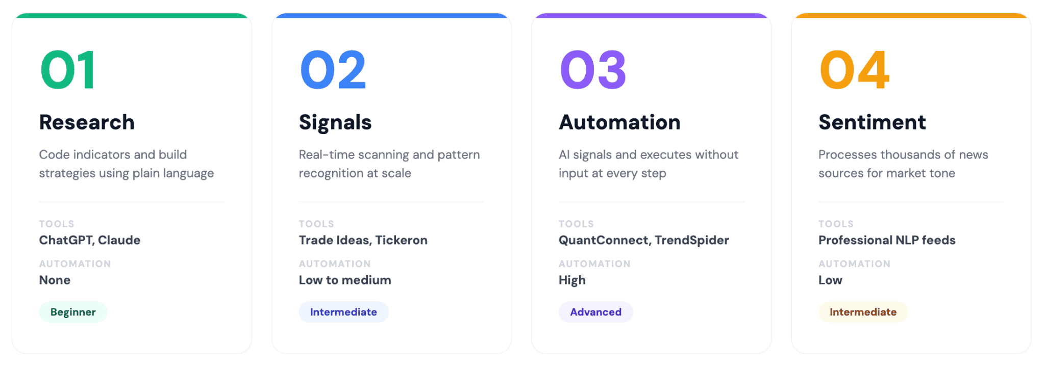 The Four Ways Traders Use AI in Their Workflow
