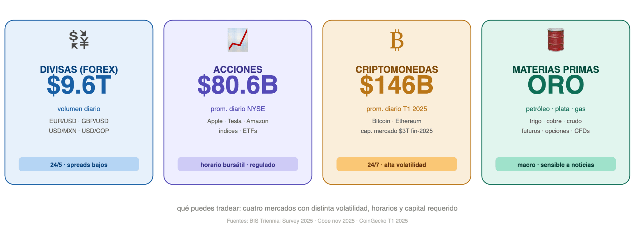 Qué puedes operar? Comparación de clases de activos