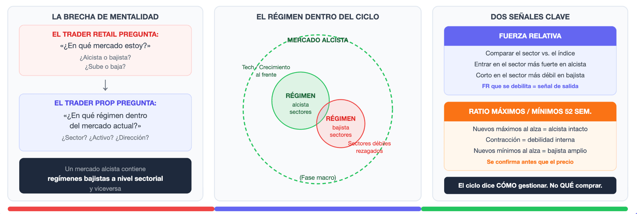 Cómo abordan los operadores de capital propio los ciclos del mercado