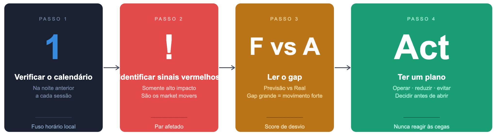 Como ler um calendário econômico do Forex: as colunas principais