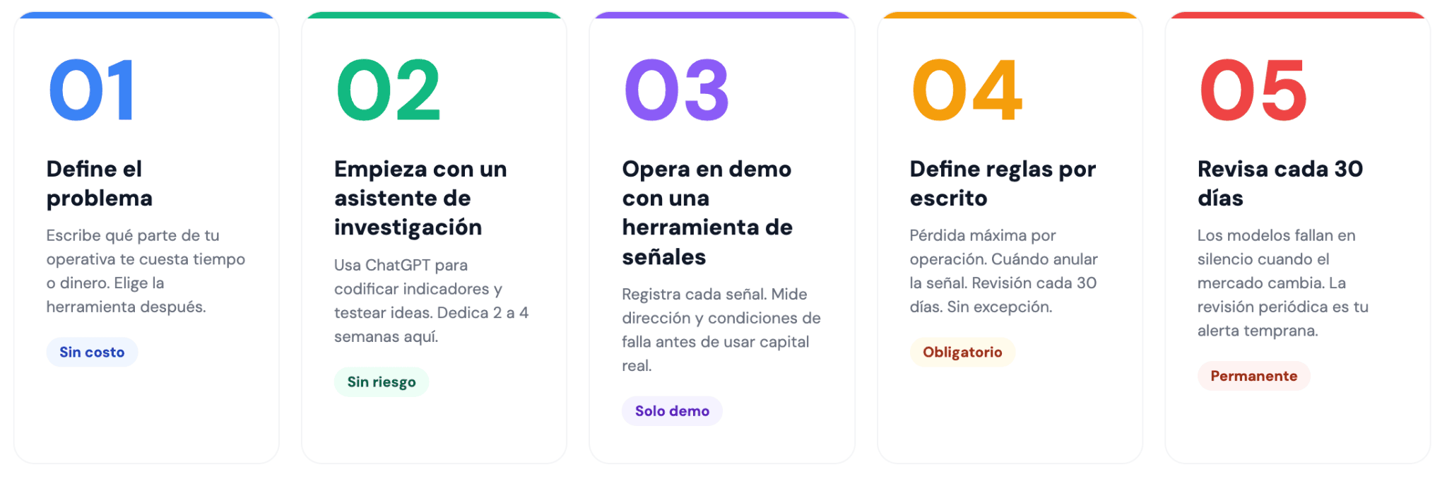 Cómo empezar a usar la IA para el day trading: una guía paso a paso
