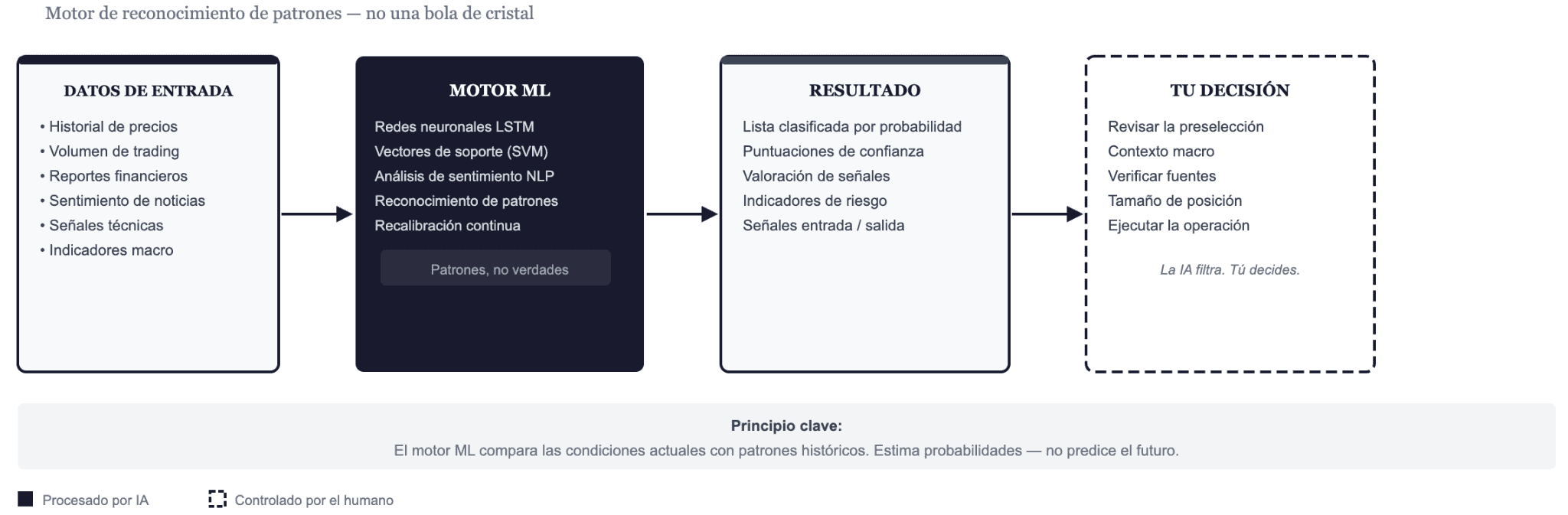 Qué hace realmente un predictor bursátil basado en IA