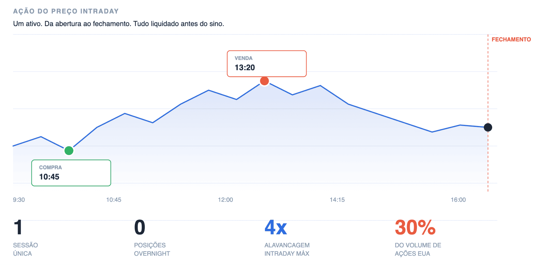 O que é day trading