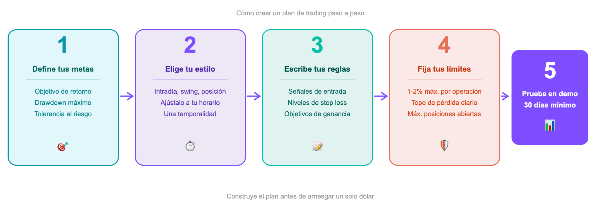 Cómo crear un plan de trading paso a paso