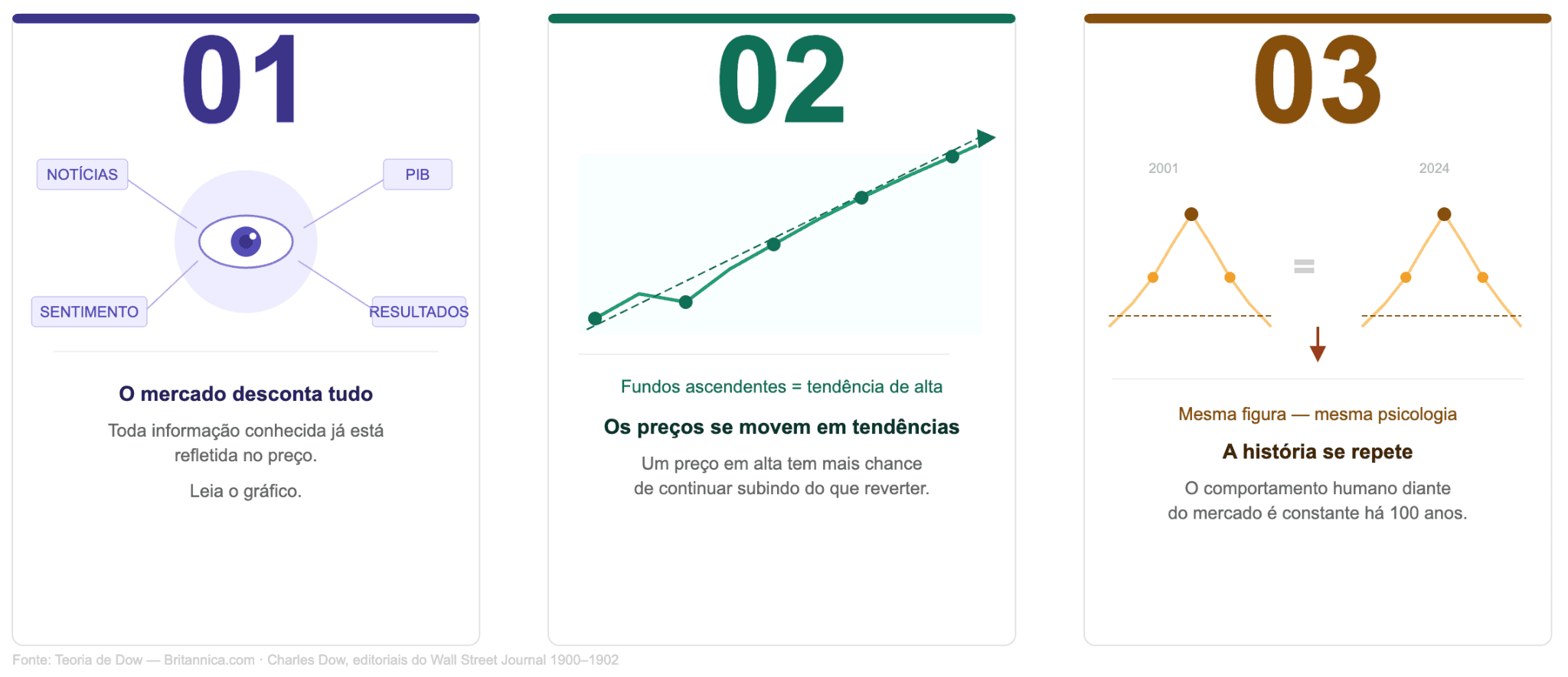 Princípios Fundamentais da Análise Técnica