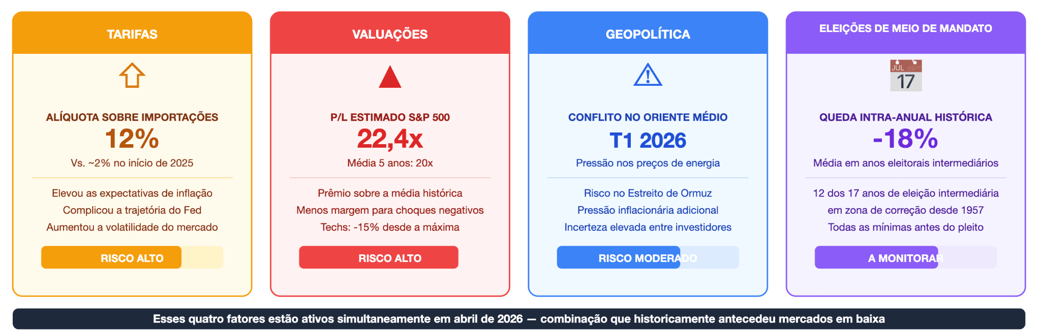 Quais fatores de risco estão moldando o ciclo do mercado