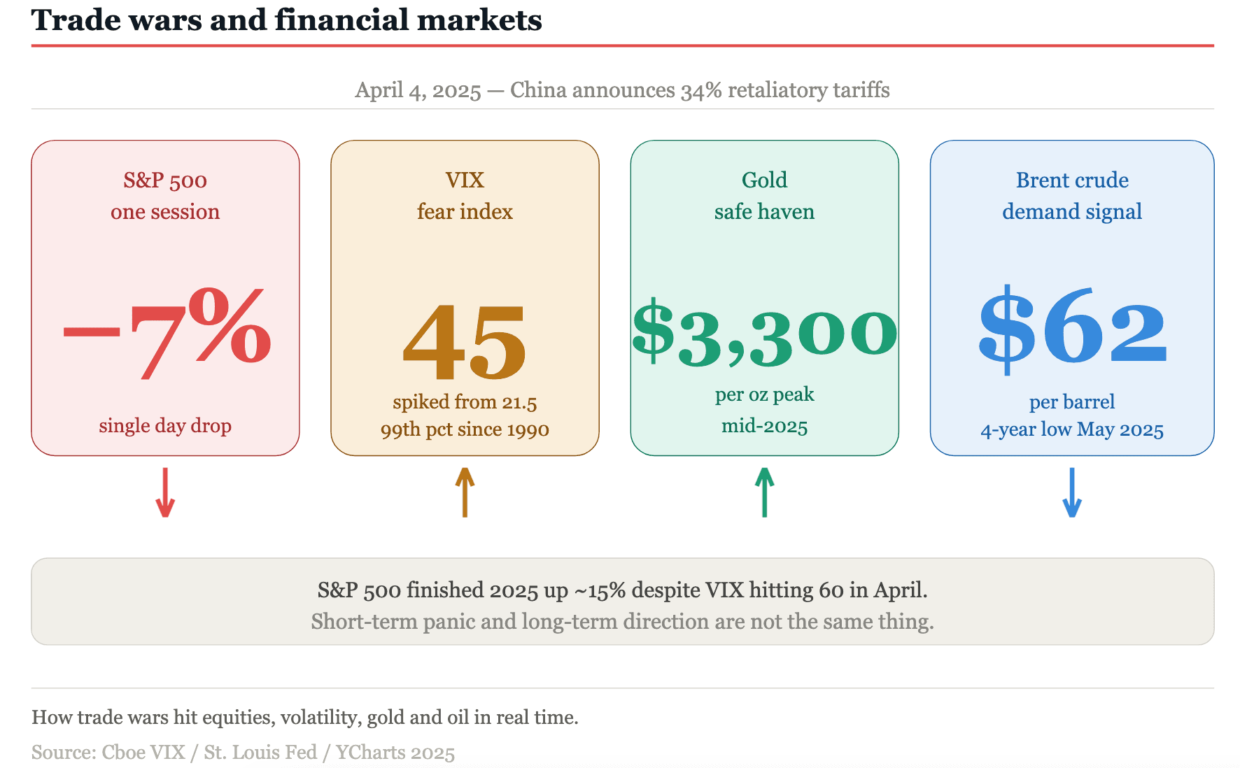 How Trade Wars Move Financial Markets