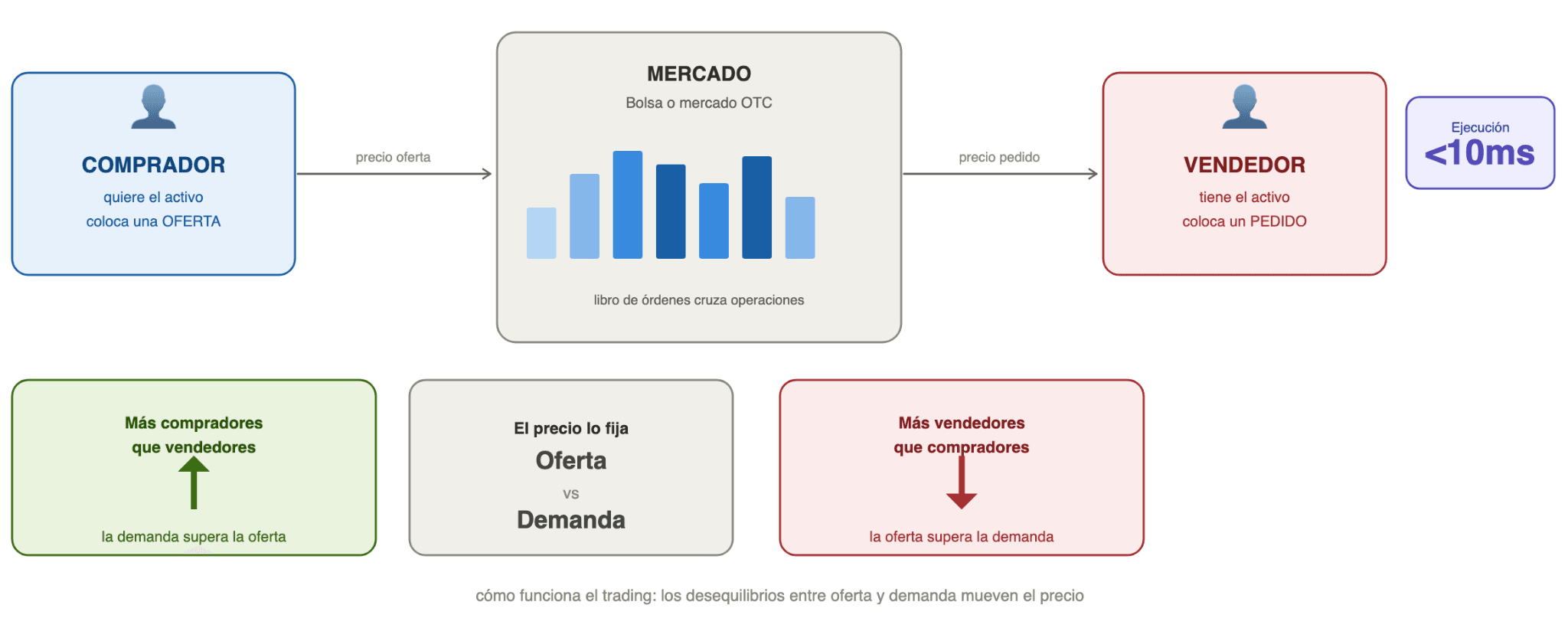 Cómo funciona el trading