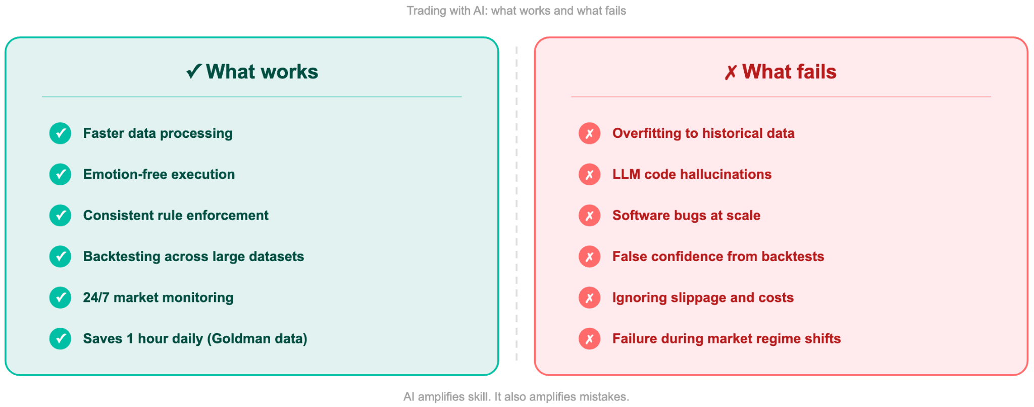 Trading With AI: What Works and What Fails