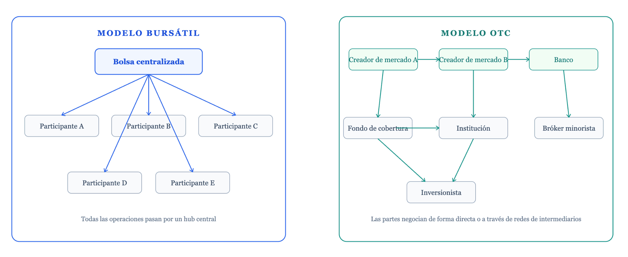En qué se diferencia la negociación OTC