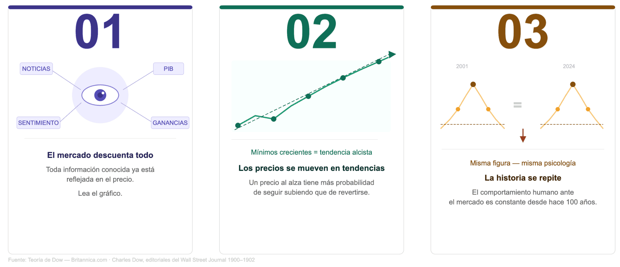 Princípios Fundamentais da Análise Técnica
