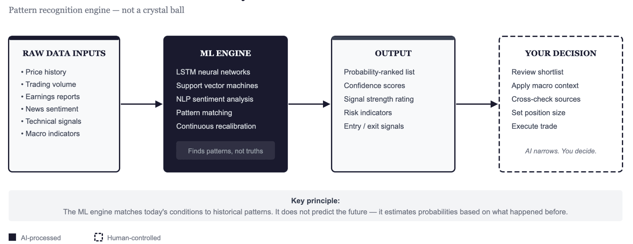 What an AI Stock Predictor Actually Does