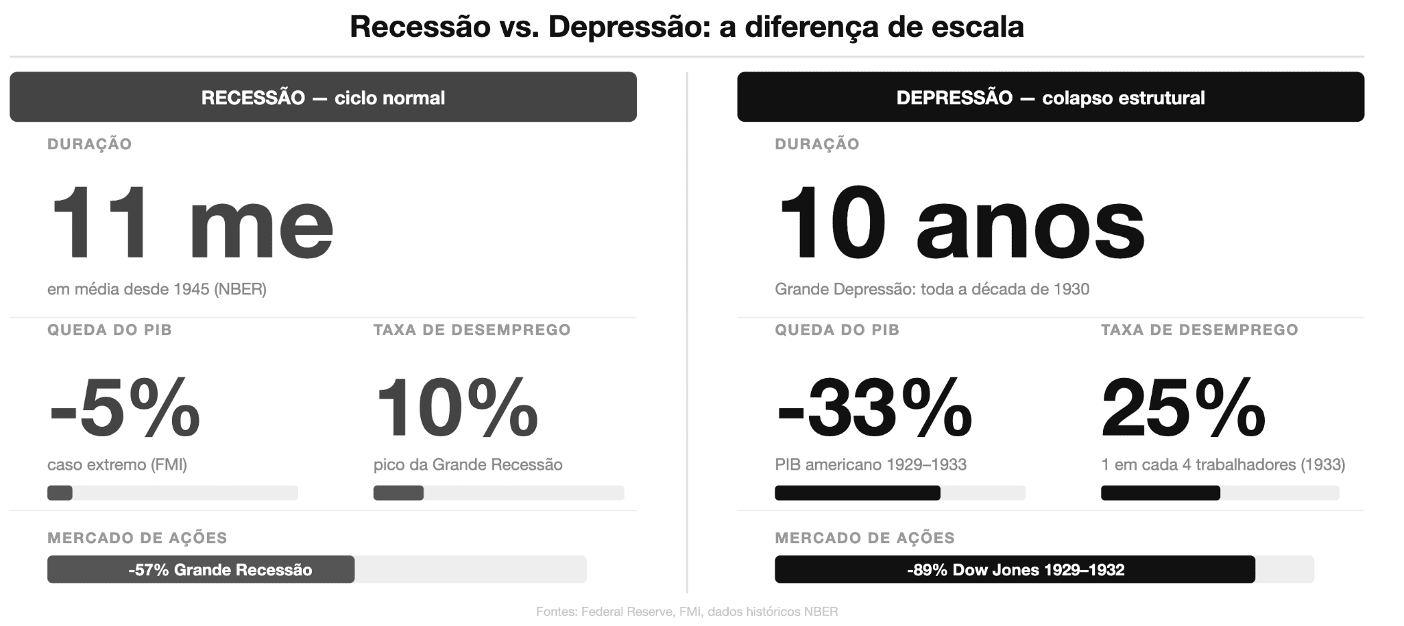 recessao depressao a diferenca de escala