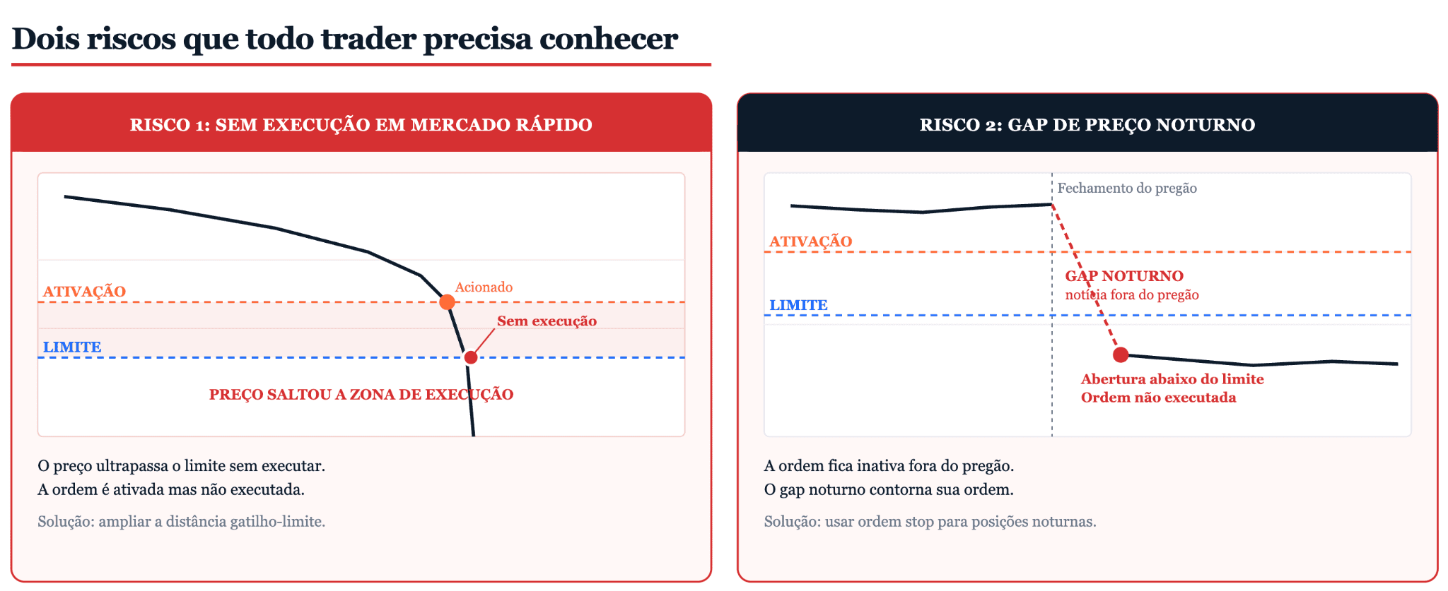 Principais riscos de uma ordem stop limit
